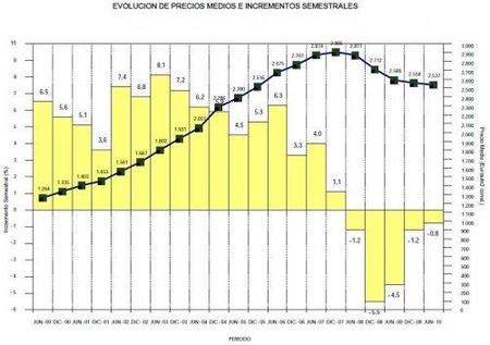 El precio de la vivienda nueva cae un 0,8% en el primer semestre