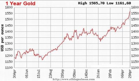 ¿Es el oro una burbuja a punto de estallar?