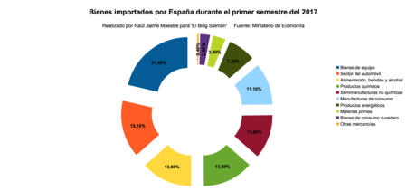 Bienes Importados Espana Primer Semestre 2017