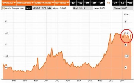 Costo de la deuda de España y Portugal se dispara a niveles históricos