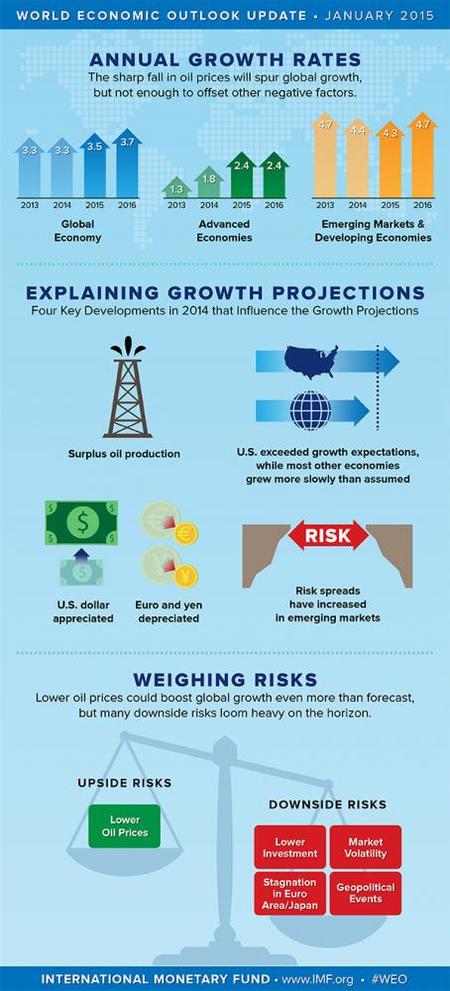 El FMI nos trae los riesgos que ve para la economía mundial