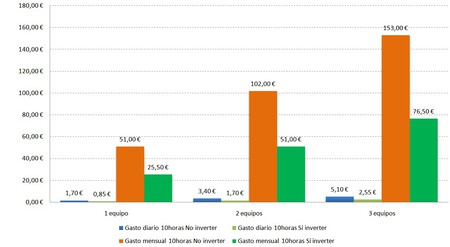 Inverter Blog Grafica