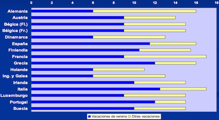 Gráfico vacaciones europa
