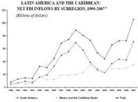 La inversión en Latinoamérica ha subido mucho