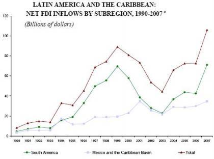 La inversión en Latinoamérica ha subido mucho