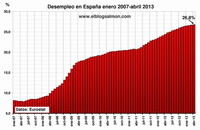 Nuevo récord de desempleo en economías europeas, en España llega al 26,8%