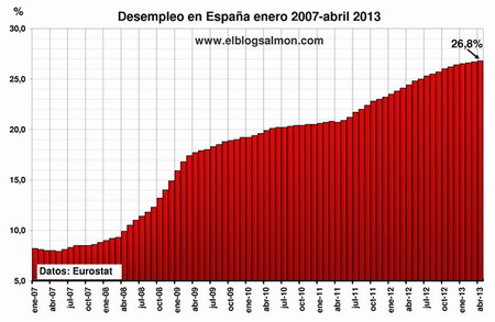 Nuevo récord de desempleo en economías europeas, en España llega al 26,8%