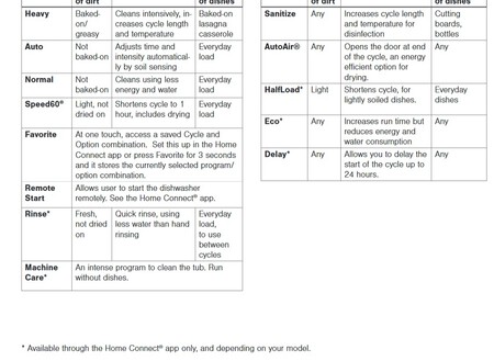 Lavavajillas Conectado