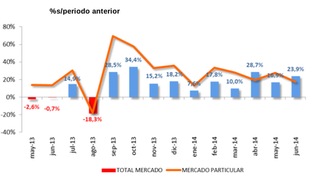 Las ventas de turismos remontan un 17,8 % en el primer semestre del año