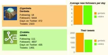 フォロワーのワンク比較