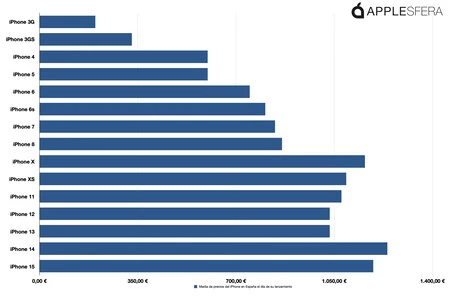 これは、2008 年に発売された最初のモデルから 2023 年までのスペインにおける iPhone の希望小売価格の推移です。