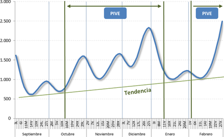 Ventas de febrero de 2013