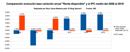 Renta Disponible E Ipc Medio