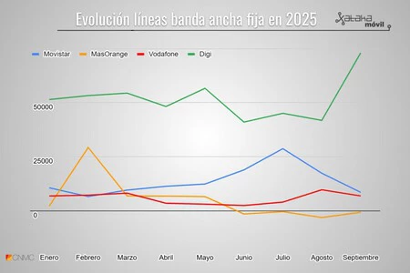 Evolución líneas banda ancha fija en 2025