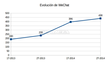 evolucion-wechat.png