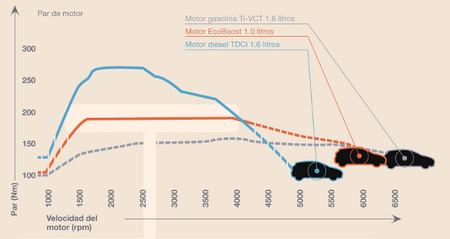 Comparativa Ford EcoBoost