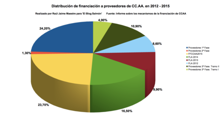 Distribucion De Financiacion A Proveedores De Ccaa En 2012 2015
