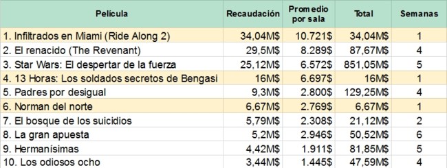 Top 10 de la taquilla norteamericana