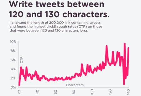 ¿Cómo conseguir más clicks en Twitter?, infografía