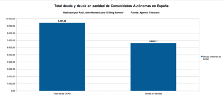 Total Deuda Y En Sanidad