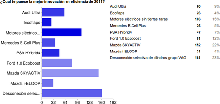 Mejor innovación en eficiencia en Motorpasión 2011