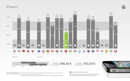 Resumen de los diferentes precios del iPhone libre a lo largo del mundo