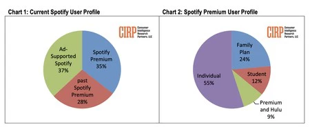 サープ Spotify チャート