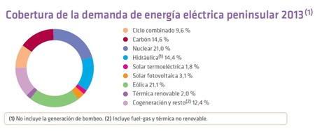 Gráfica de cobertura de la demanda eléctrica peninsular en 2013 (REE)