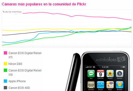 El iPhone arrasa en flickr