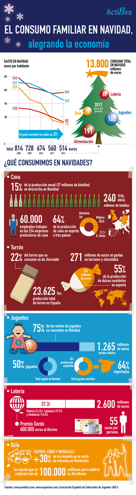 El consumo en Navidad: 13.800 millones de euros para alegrar la economía (infografía)