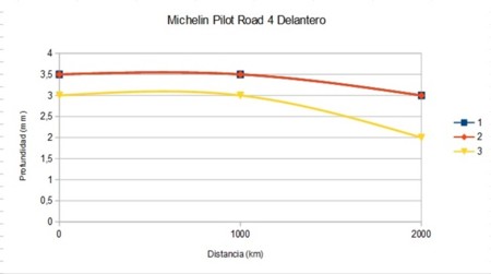 Michelin Pilot Road 4 Delantero
