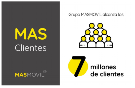 MásMóvil cierra el tercer trimestre del año con siete millones de clientes en España
