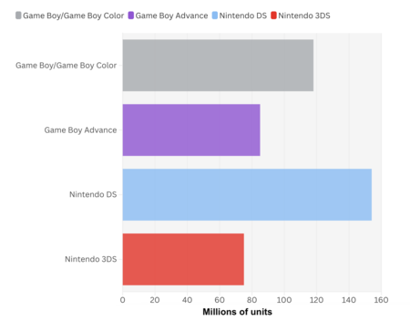 Nintendo handheld consoles