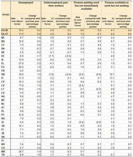 España lidera en el nivel de subempleo en Europa