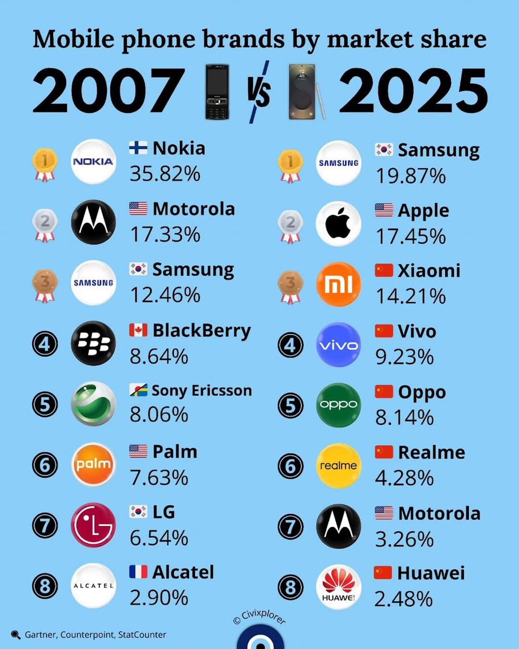 No hay marca de móviles que sea eterna, por muy exitosa que sea: así ha cambiado la cuota de mercado en casi 20 años