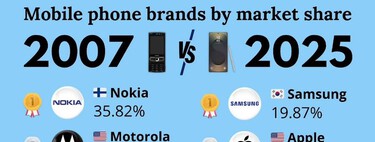 No hay marca de móviles que sea eterna, por muy exitosa que sea: así ha cambiado la cuota de mercado en casi 20 años 