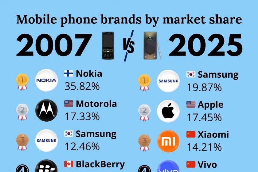 No hay marca de móviles que sea eterna, por muy exitosa que sea: así ha cambiado la cuota de mercado en casi 20 años