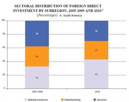 un-fdi-in-la-by-sector.jpg