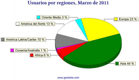 Internet 2011 en cifras
