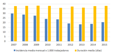 04 Evolucion Incidencia It