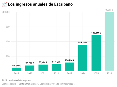 R7zpi Los Ingresos Anuales De Escribano