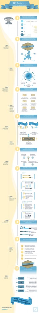 10 Facts About The Single European Market