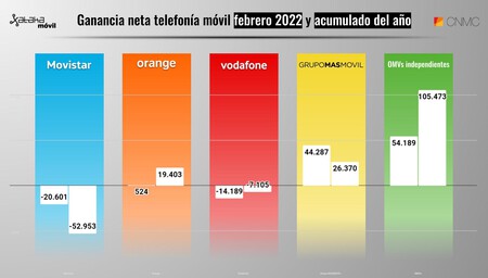 Ganancia Neta Telefonia Movil Febrero 2022 Y Acumulado Del Ano