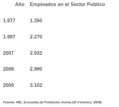 En España, de 14 personas 1 es funcionario