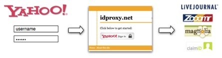 Idproxy, utiliza la identificación de Yahoo como identificación de OpenID
