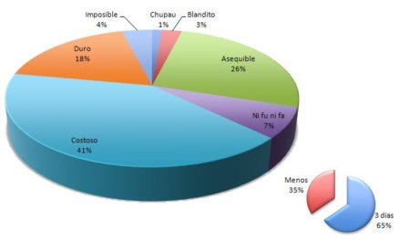 Envía el resultado semanal del reto de abdominales (II)