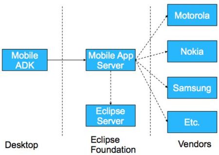 Eclipse promueve la iniciativa Pulsar