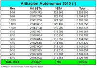 13.539 autónomos menos en el mes de agosto