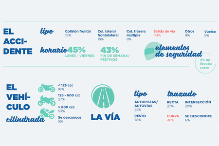 Radiografia Muertes Moto Dg