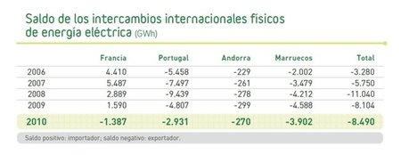 Saldo-intercambios-internacionales-2010-REE